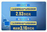 2022年工业互联网 产业增加值规模将达4.45万亿元