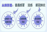 感冒、流感和新冠肺炎咋区分？一图了解